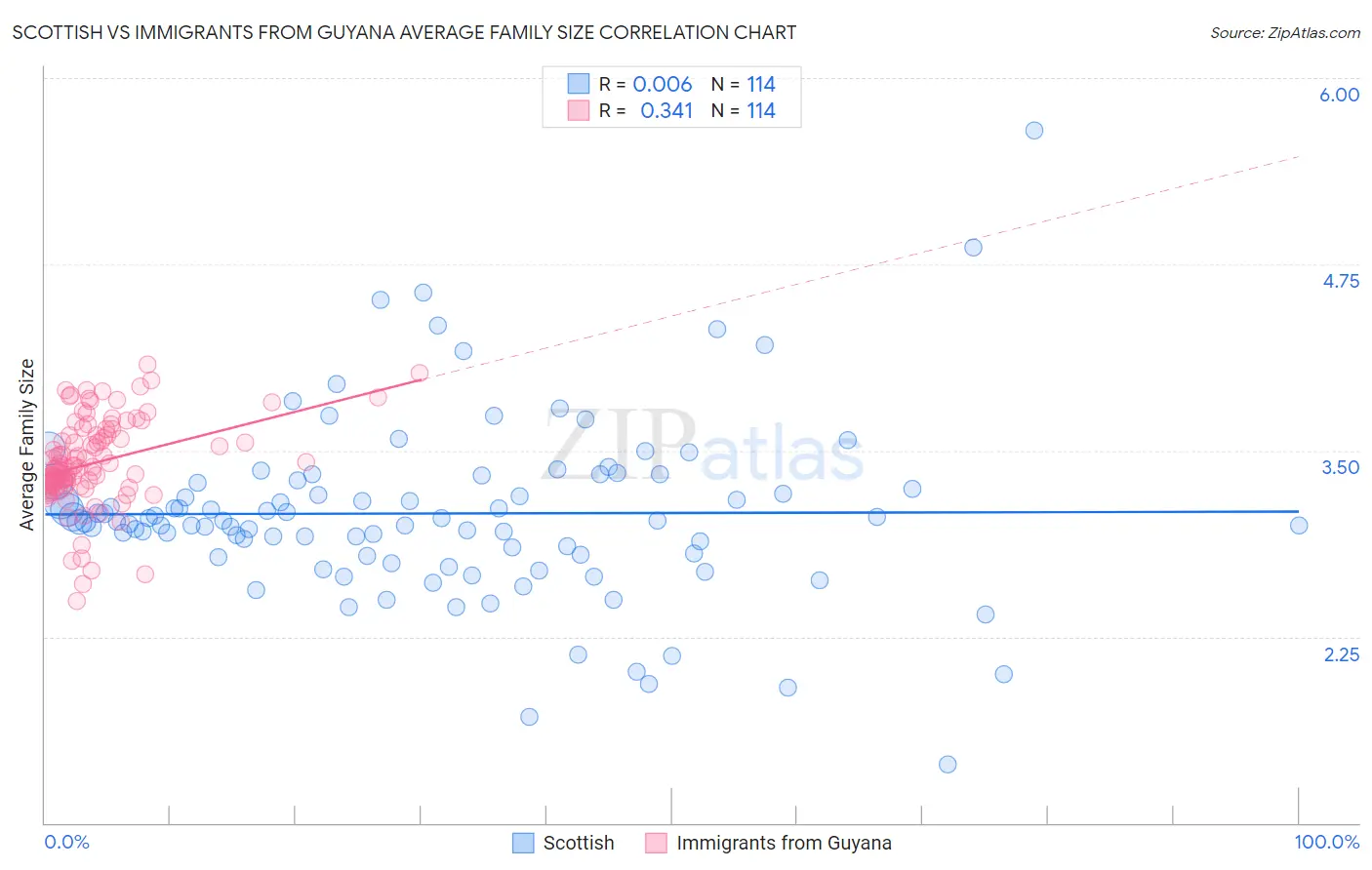 Scottish vs Immigrants from Guyana Average Family Size