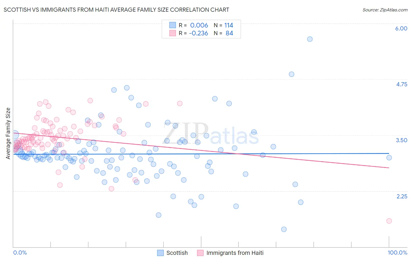 Scottish vs Immigrants from Haiti Average Family Size