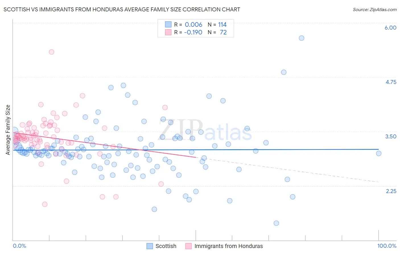 Scottish vs Immigrants from Honduras Average Family Size
