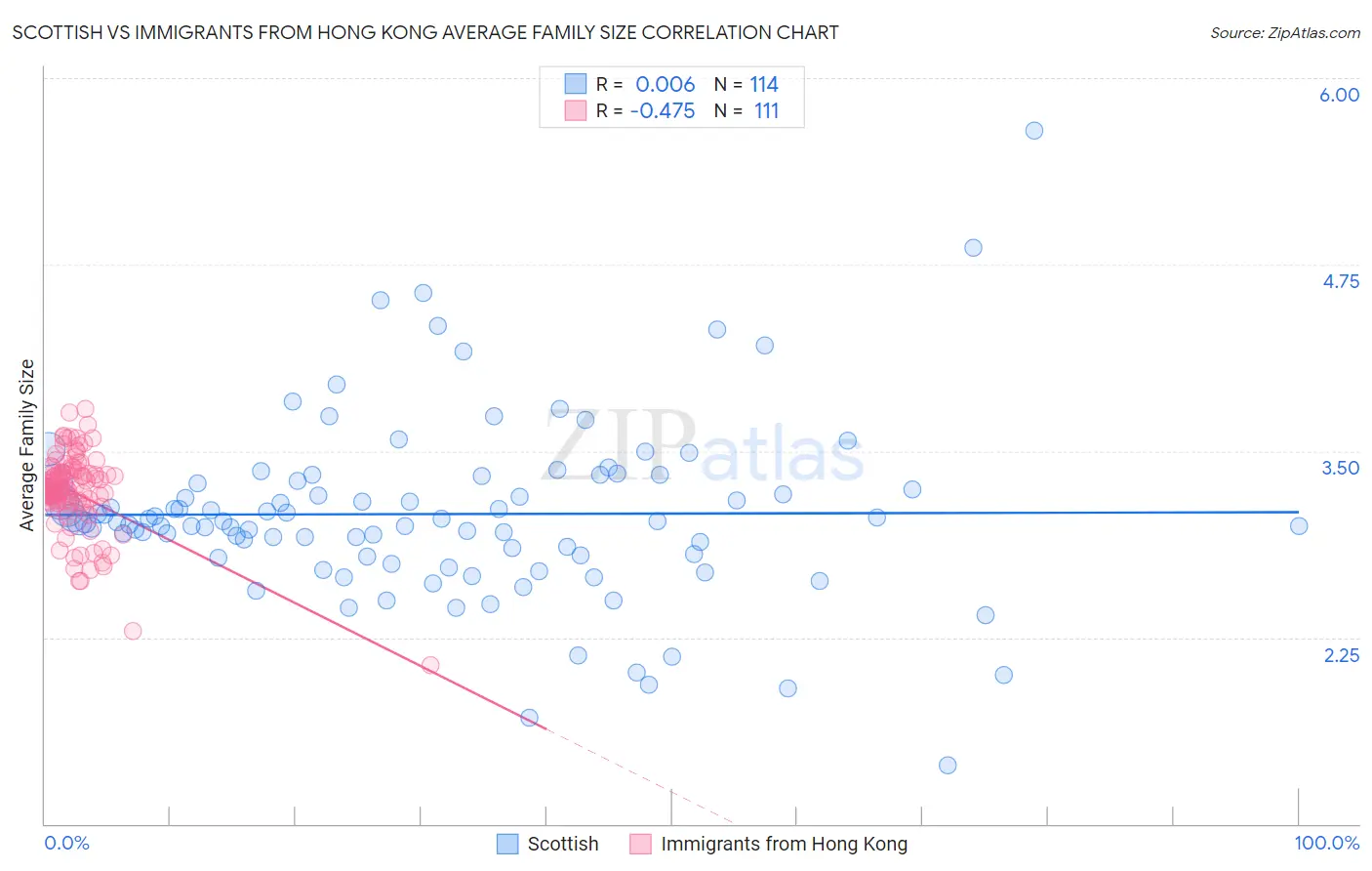 Scottish vs Immigrants from Hong Kong Average Family Size