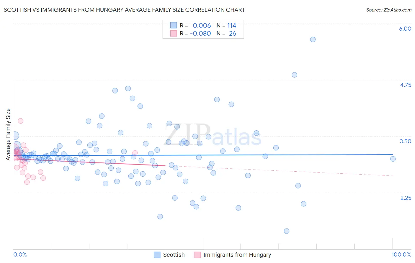 Scottish vs Immigrants from Hungary Average Family Size