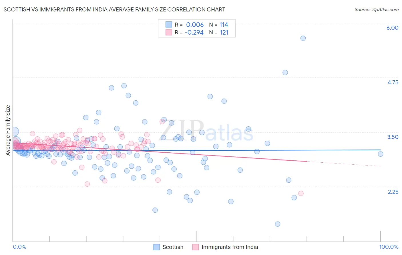 Scottish vs Immigrants from India Average Family Size