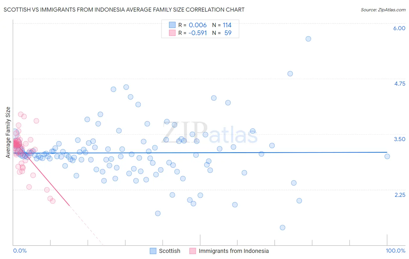 Scottish vs Immigrants from Indonesia Average Family Size