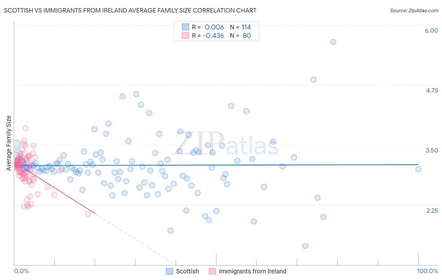 Scottish vs Immigrants from Ireland Average Family Size