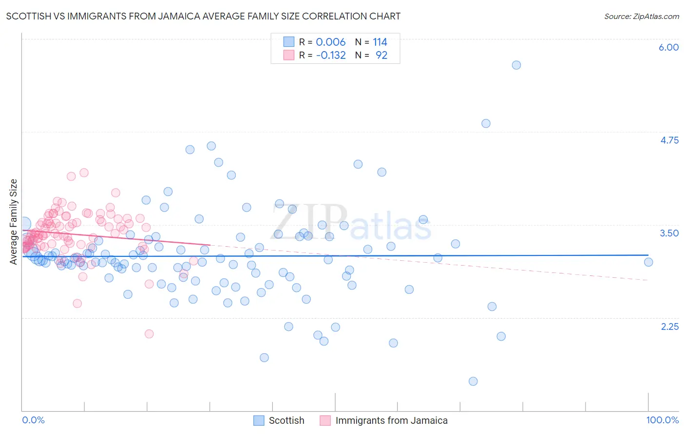 Scottish vs Immigrants from Jamaica Average Family Size