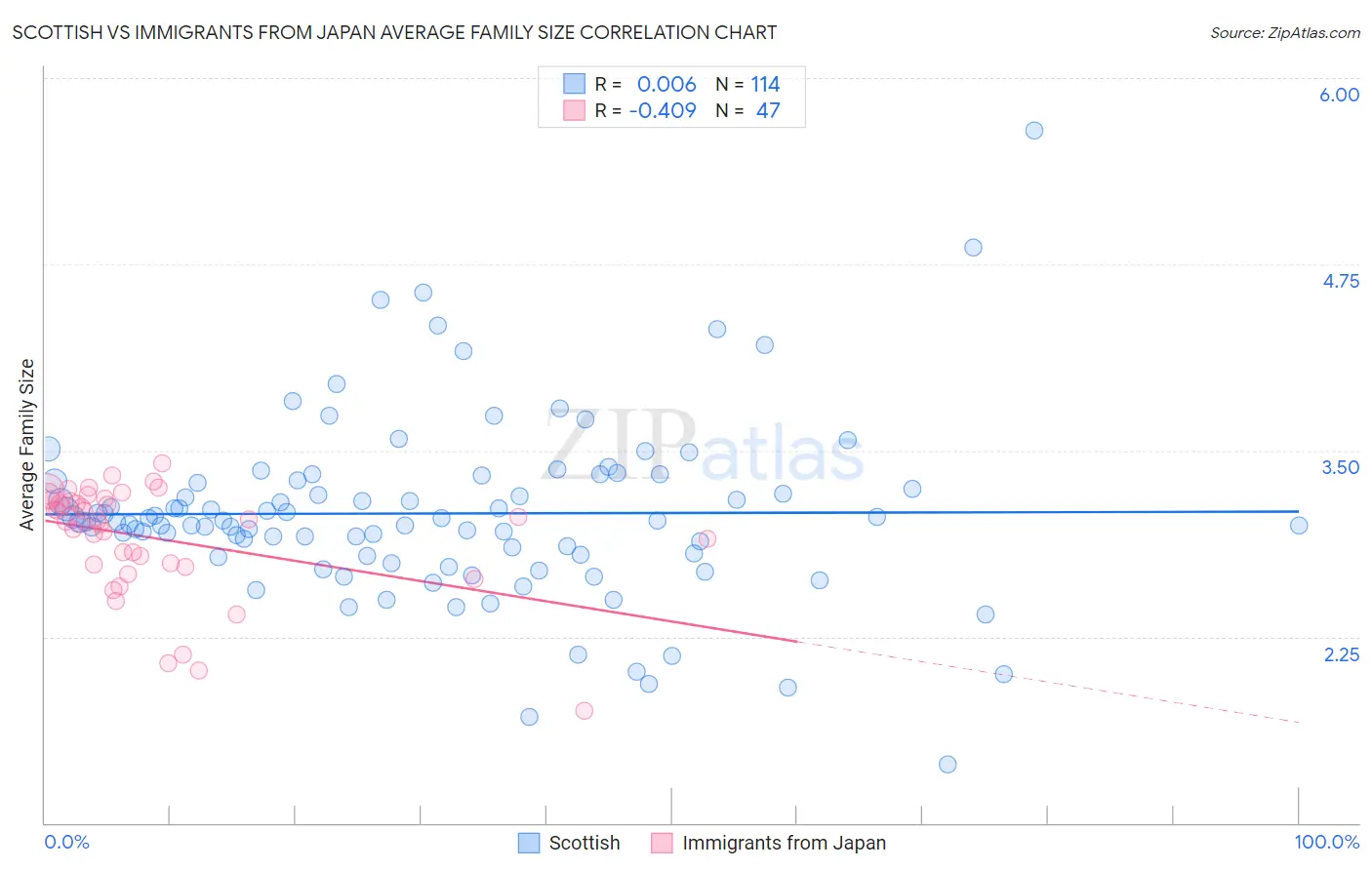 Scottish vs Immigrants from Japan Average Family Size