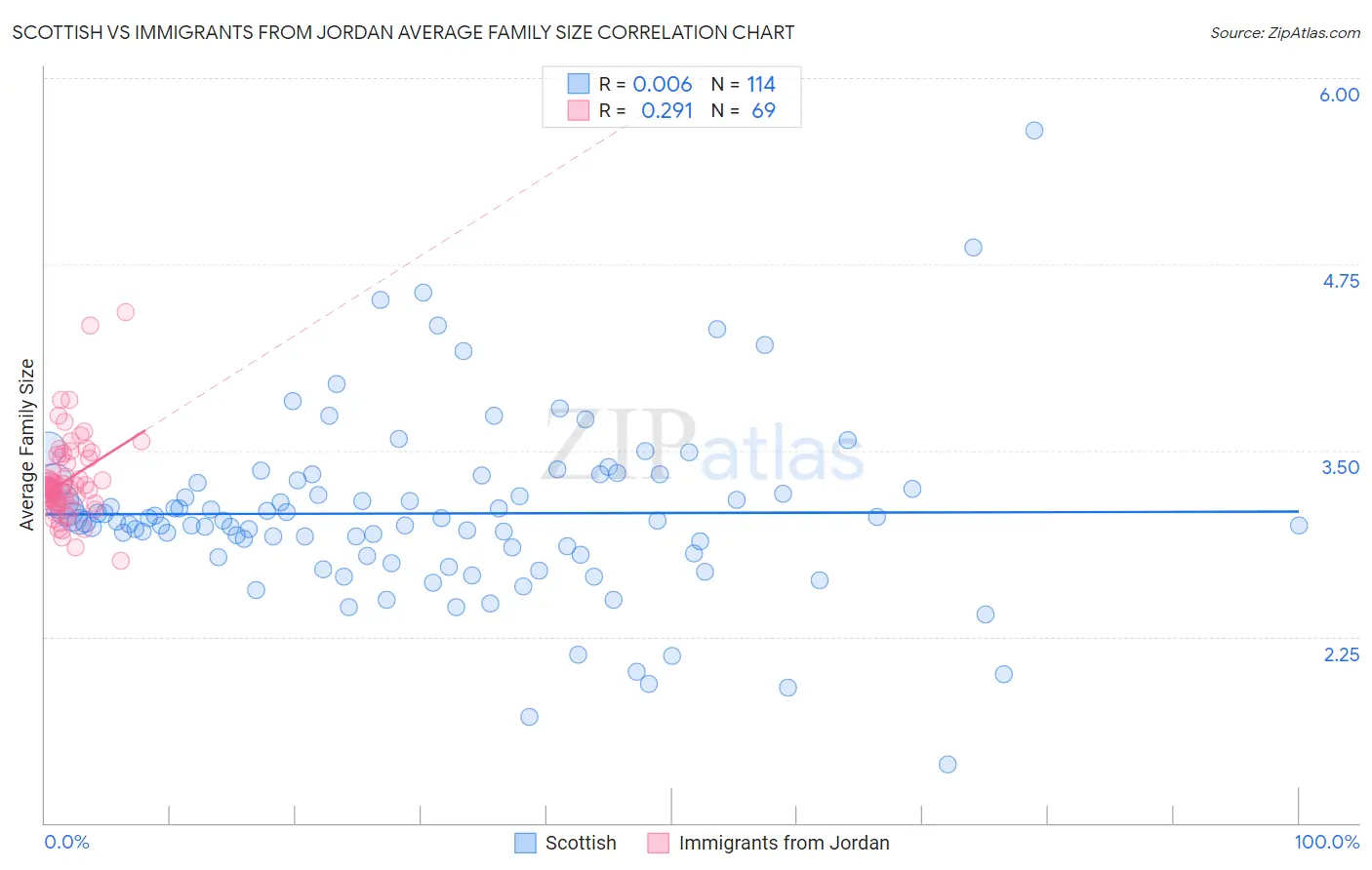 Scottish vs Immigrants from Jordan Average Family Size