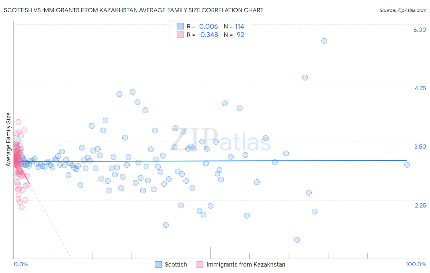 Scottish vs Immigrants from Kazakhstan Average Family Size