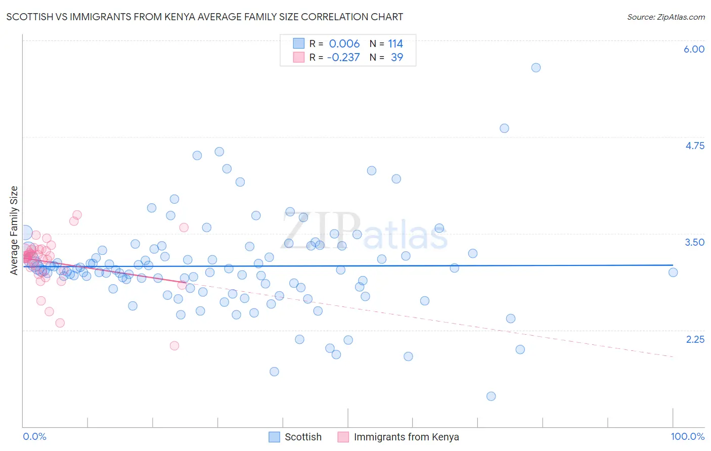 Scottish vs Immigrants from Kenya Average Family Size