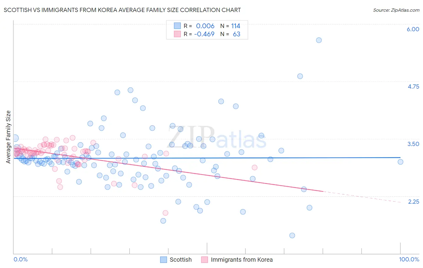 Scottish vs Immigrants from Korea Average Family Size