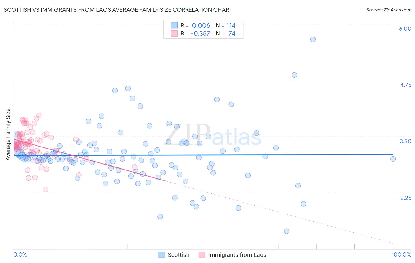 Scottish vs Immigrants from Laos Average Family Size