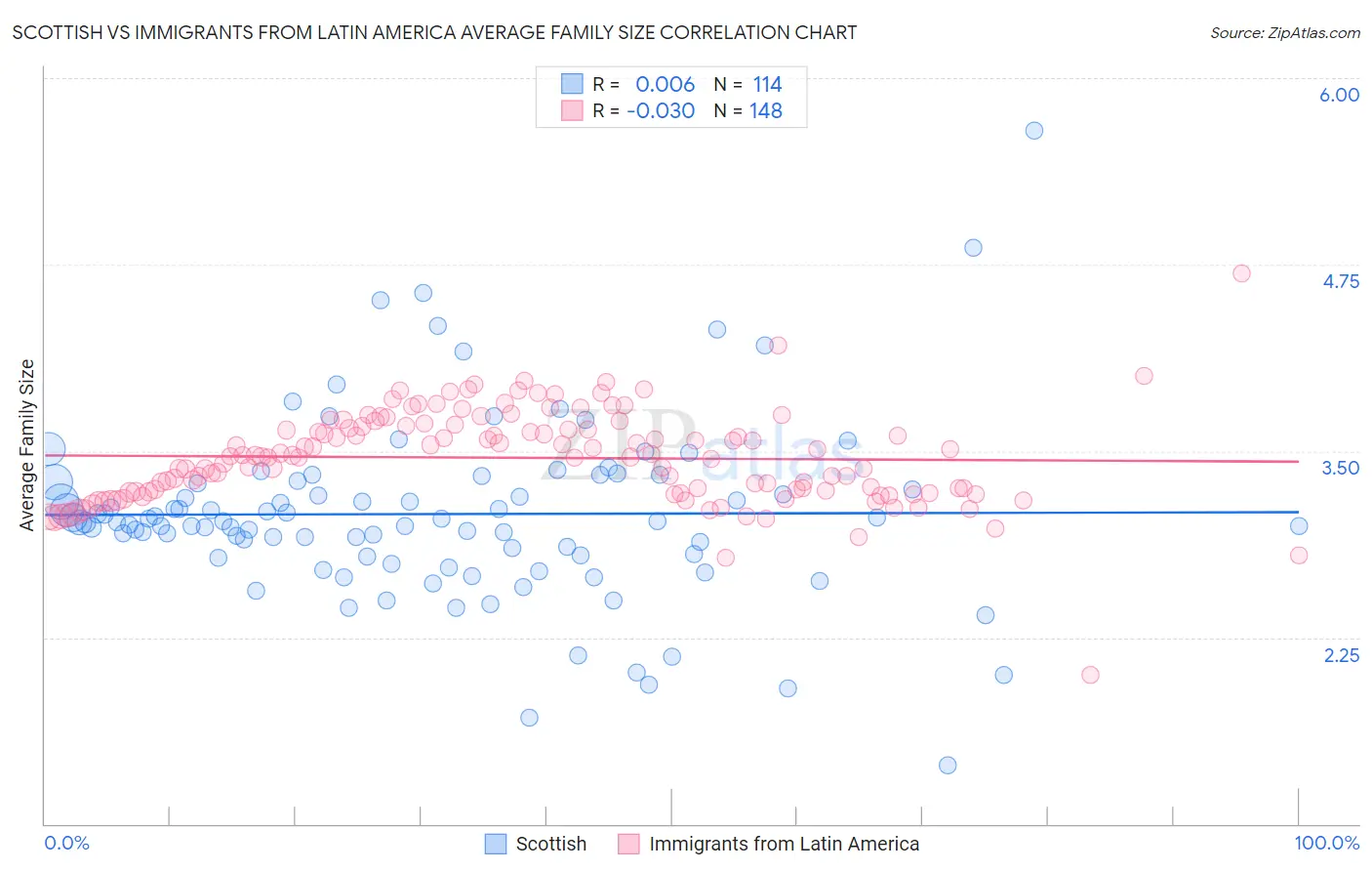 Scottish vs Immigrants from Latin America Average Family Size