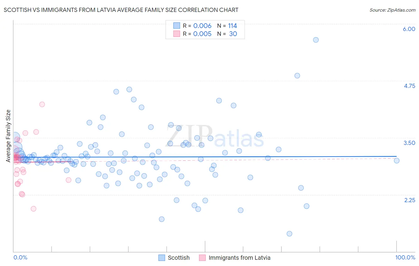 Scottish vs Immigrants from Latvia Average Family Size