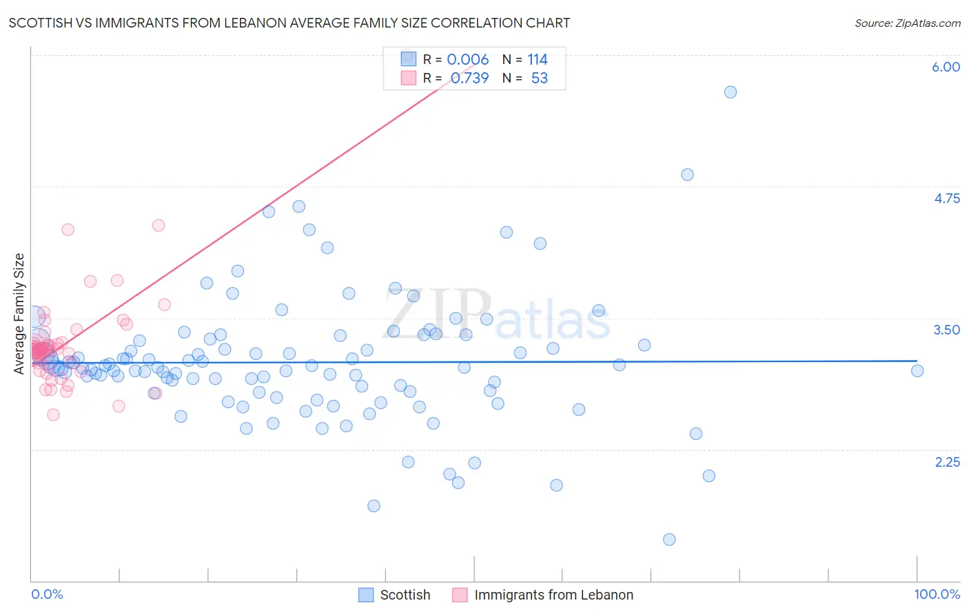 Scottish vs Immigrants from Lebanon Average Family Size