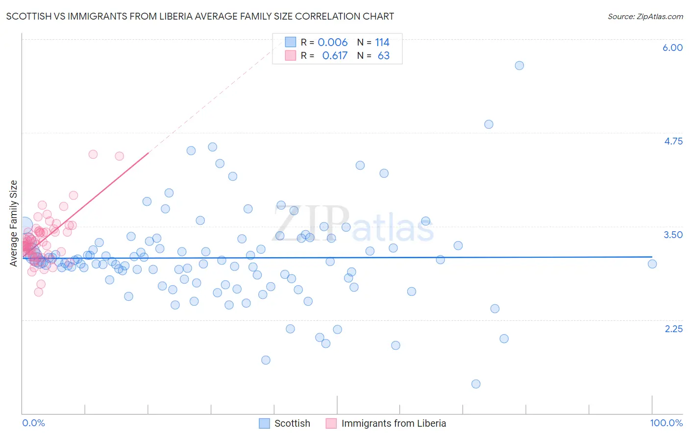 Scottish vs Immigrants from Liberia Average Family Size