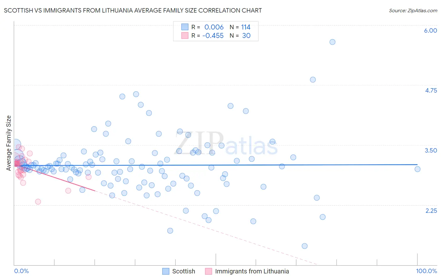 Scottish vs Immigrants from Lithuania Average Family Size