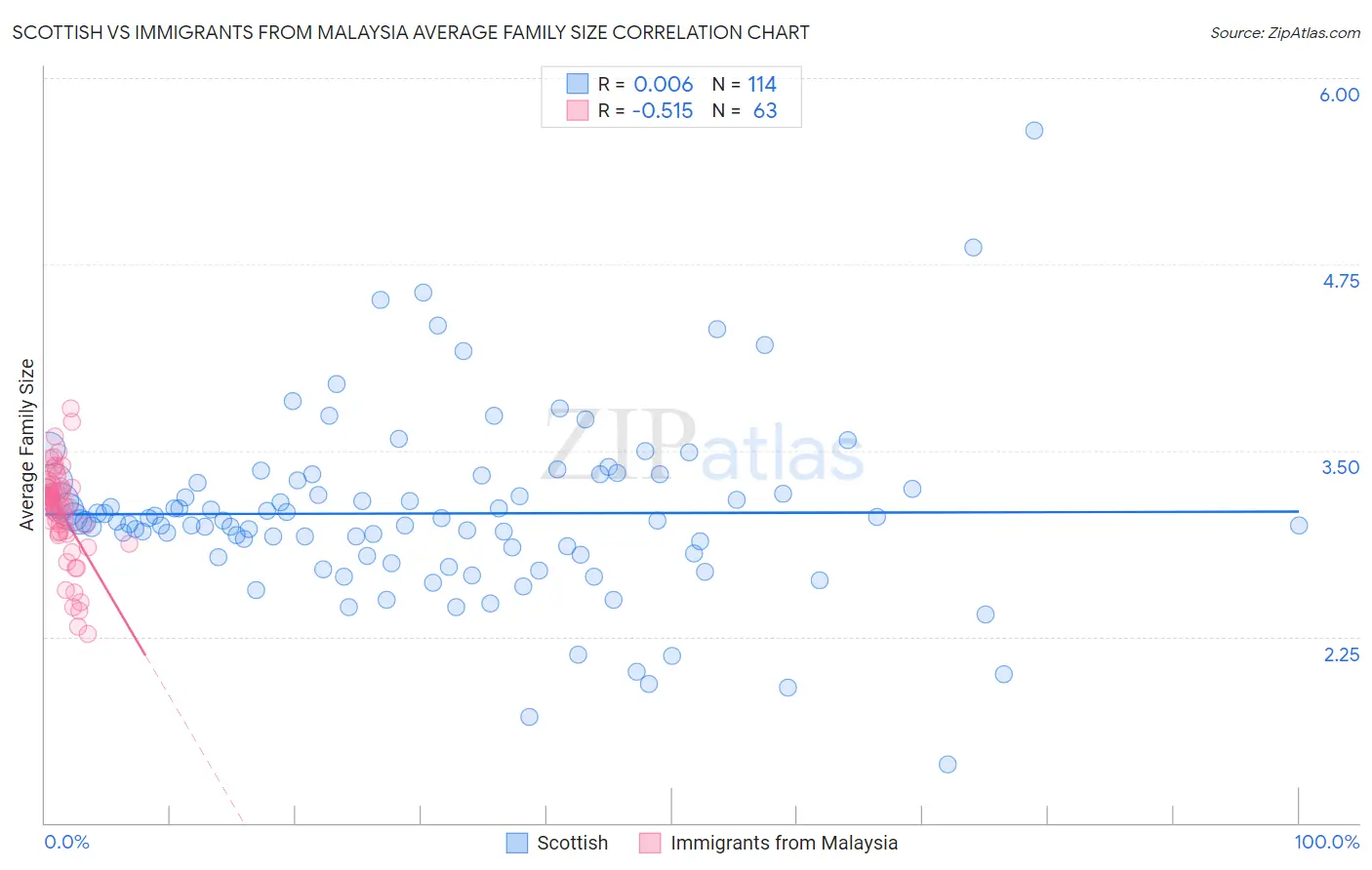 Scottish vs Immigrants from Malaysia Average Family Size