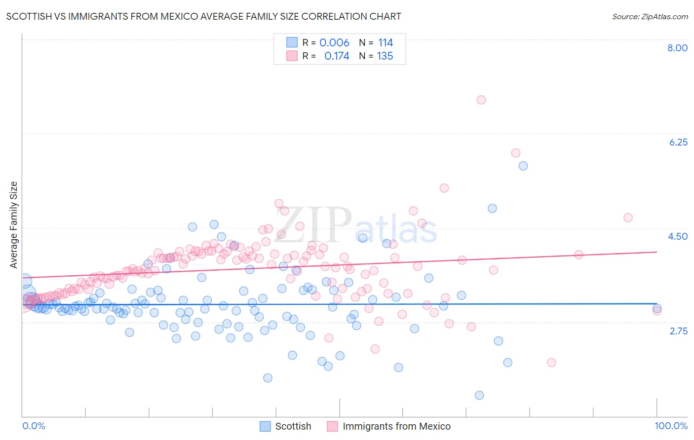 Scottish vs Immigrants from Mexico Average Family Size