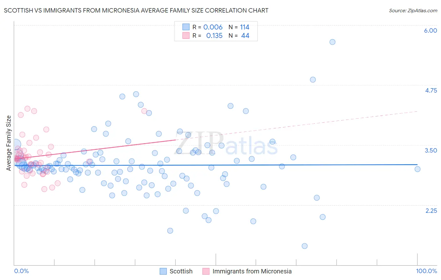 Scottish vs Immigrants from Micronesia Average Family Size