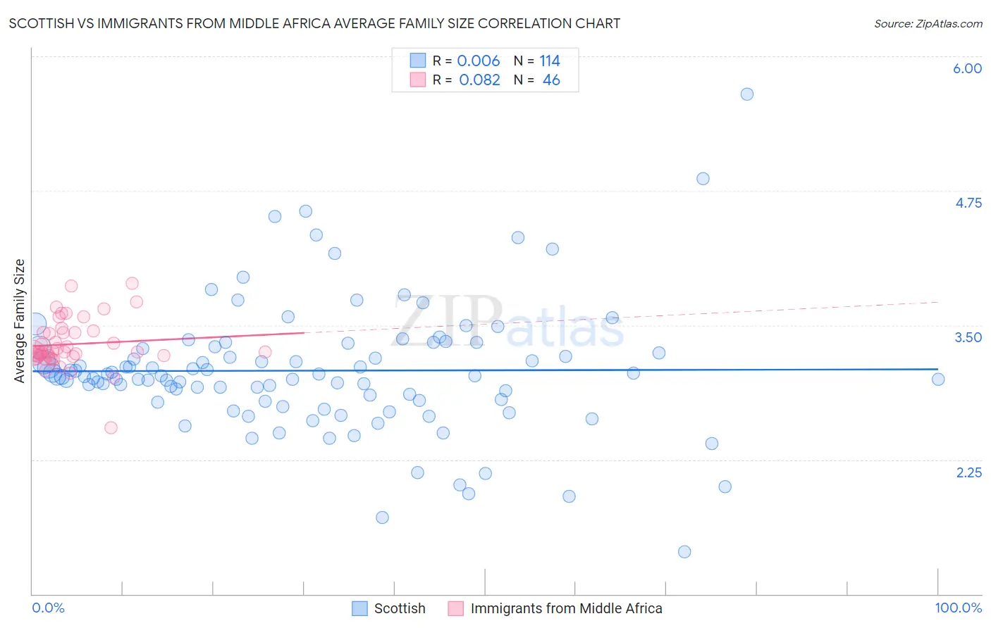 Scottish vs Immigrants from Middle Africa Average Family Size