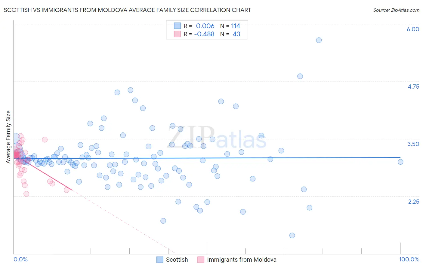 Scottish vs Immigrants from Moldova Average Family Size