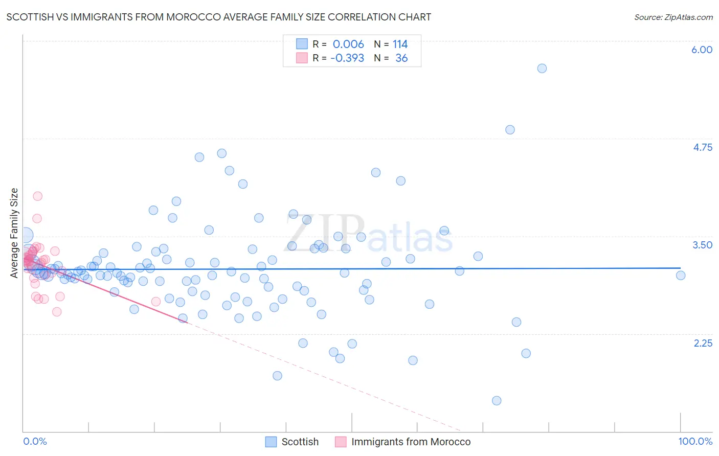 Scottish vs Immigrants from Morocco Average Family Size