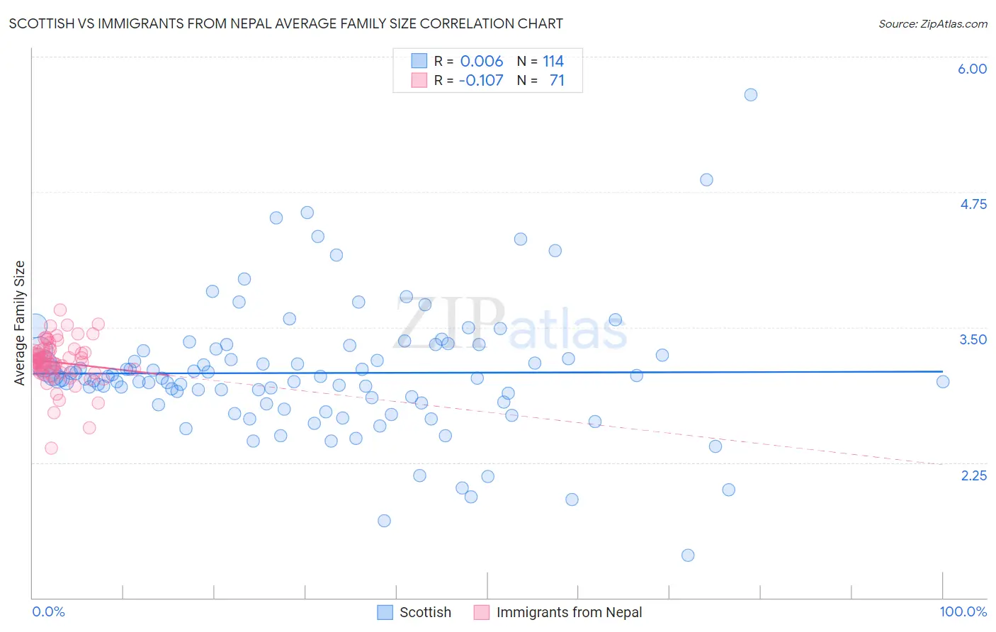 Scottish vs Immigrants from Nepal Average Family Size