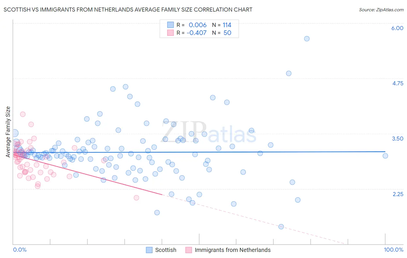 Scottish vs Immigrants from Netherlands Average Family Size