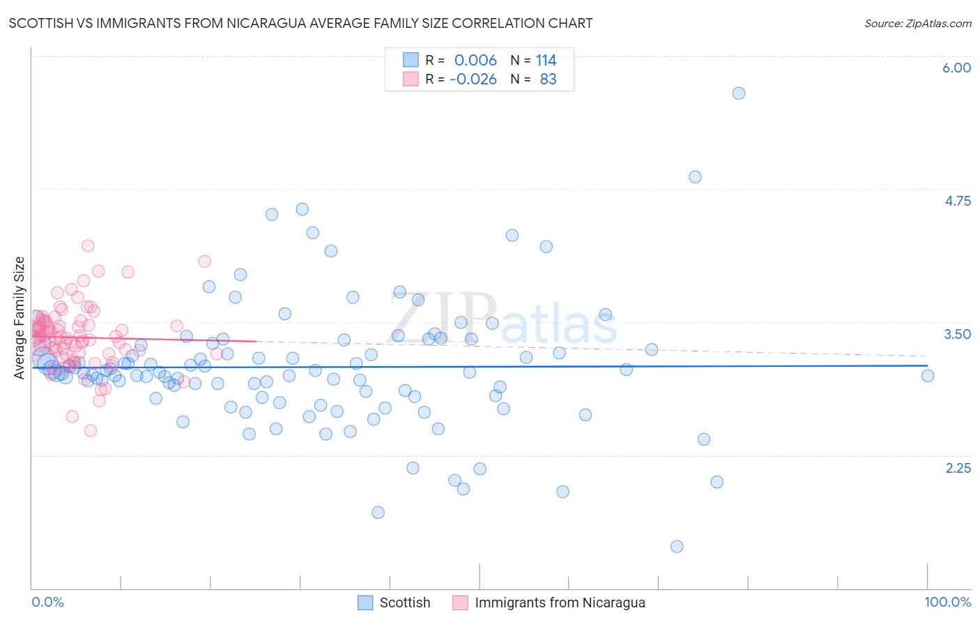 Scottish vs Immigrants from Nicaragua Average Family Size