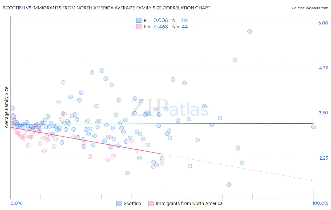 Scottish vs Immigrants from North America Average Family Size