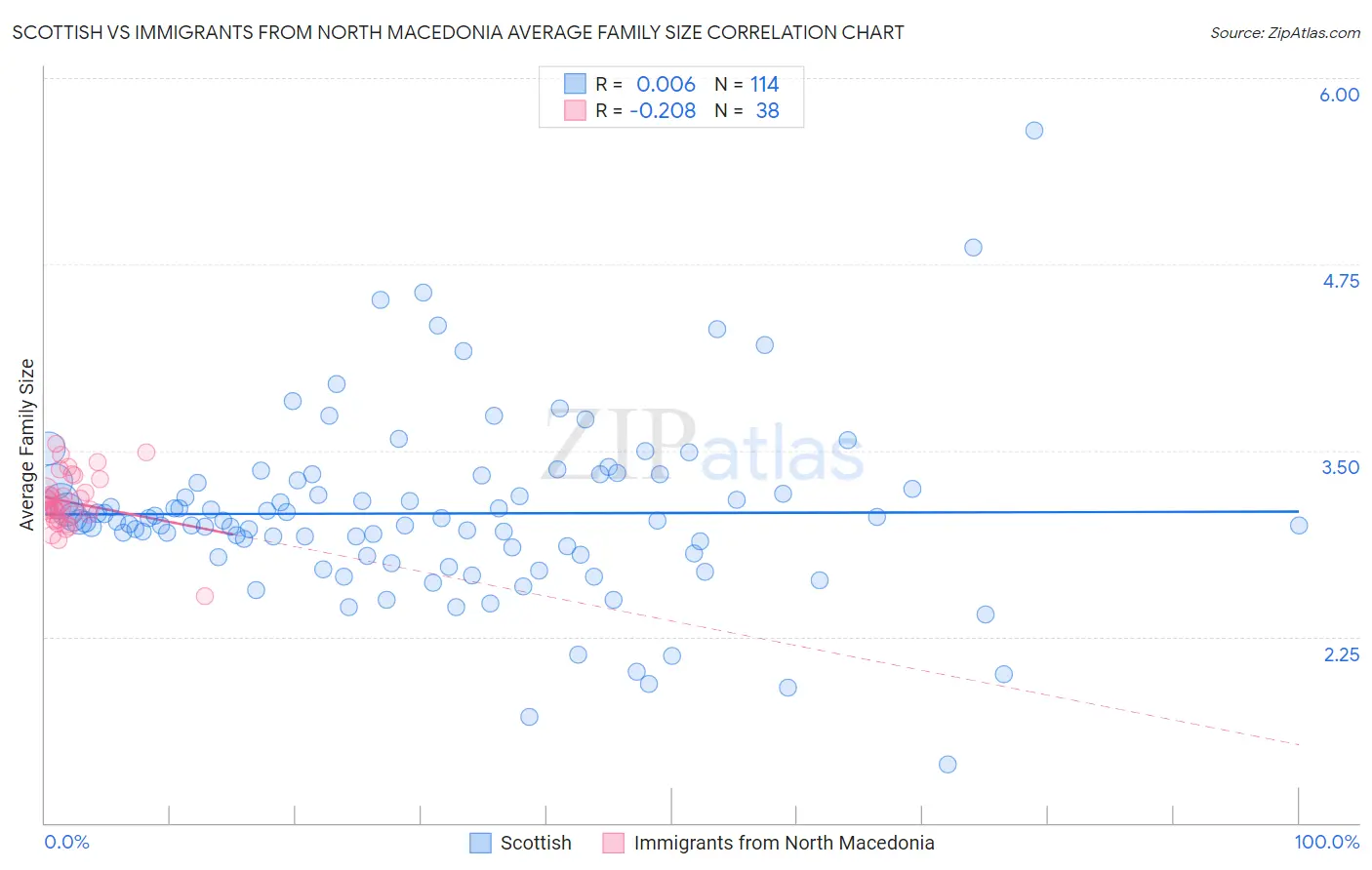 Scottish vs Immigrants from North Macedonia Average Family Size