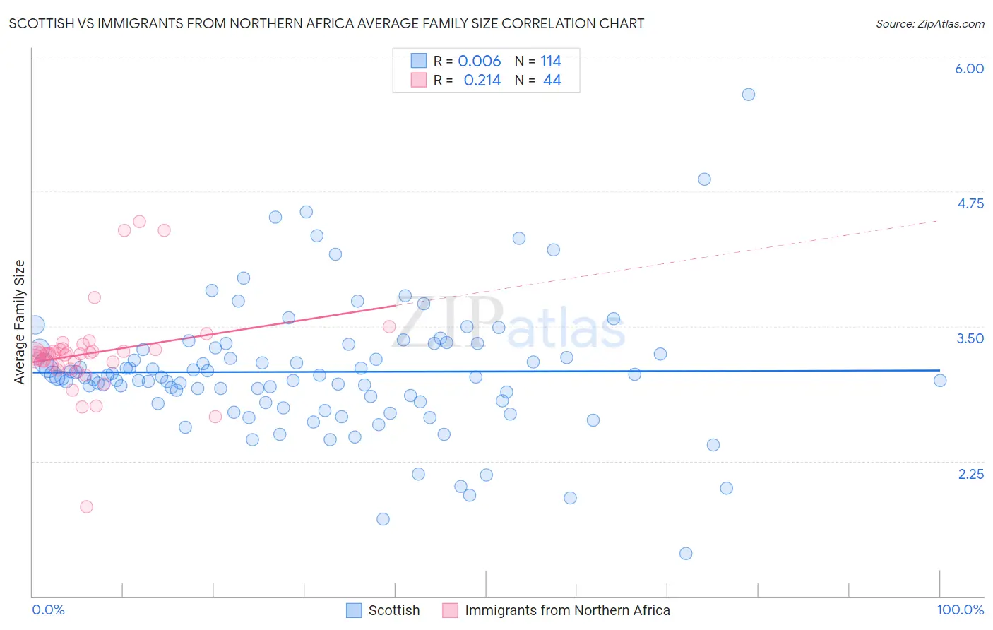 Scottish vs Immigrants from Northern Africa Average Family Size