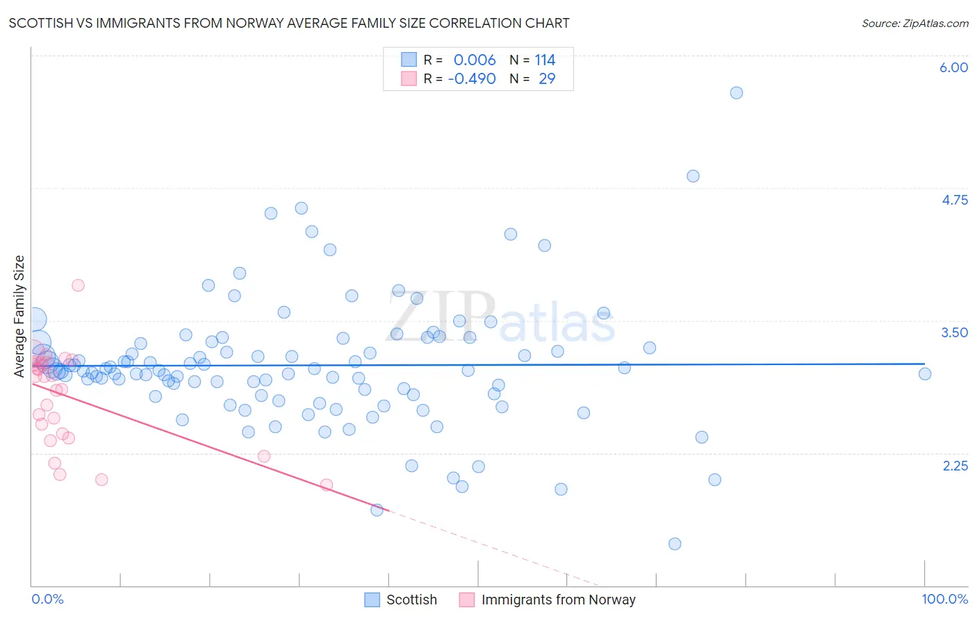 Scottish vs Immigrants from Norway Average Family Size