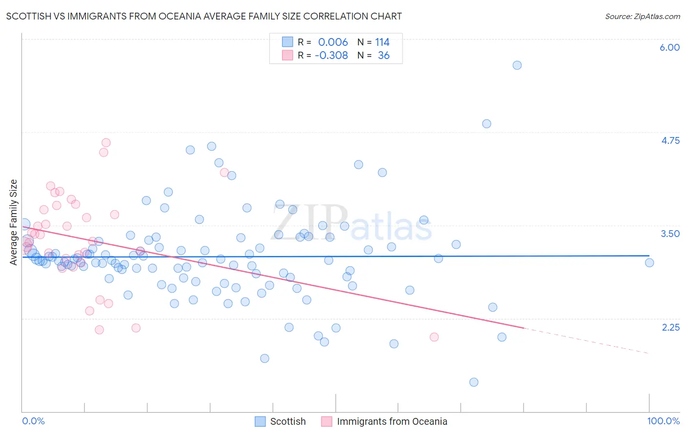 Scottish vs Immigrants from Oceania Average Family Size