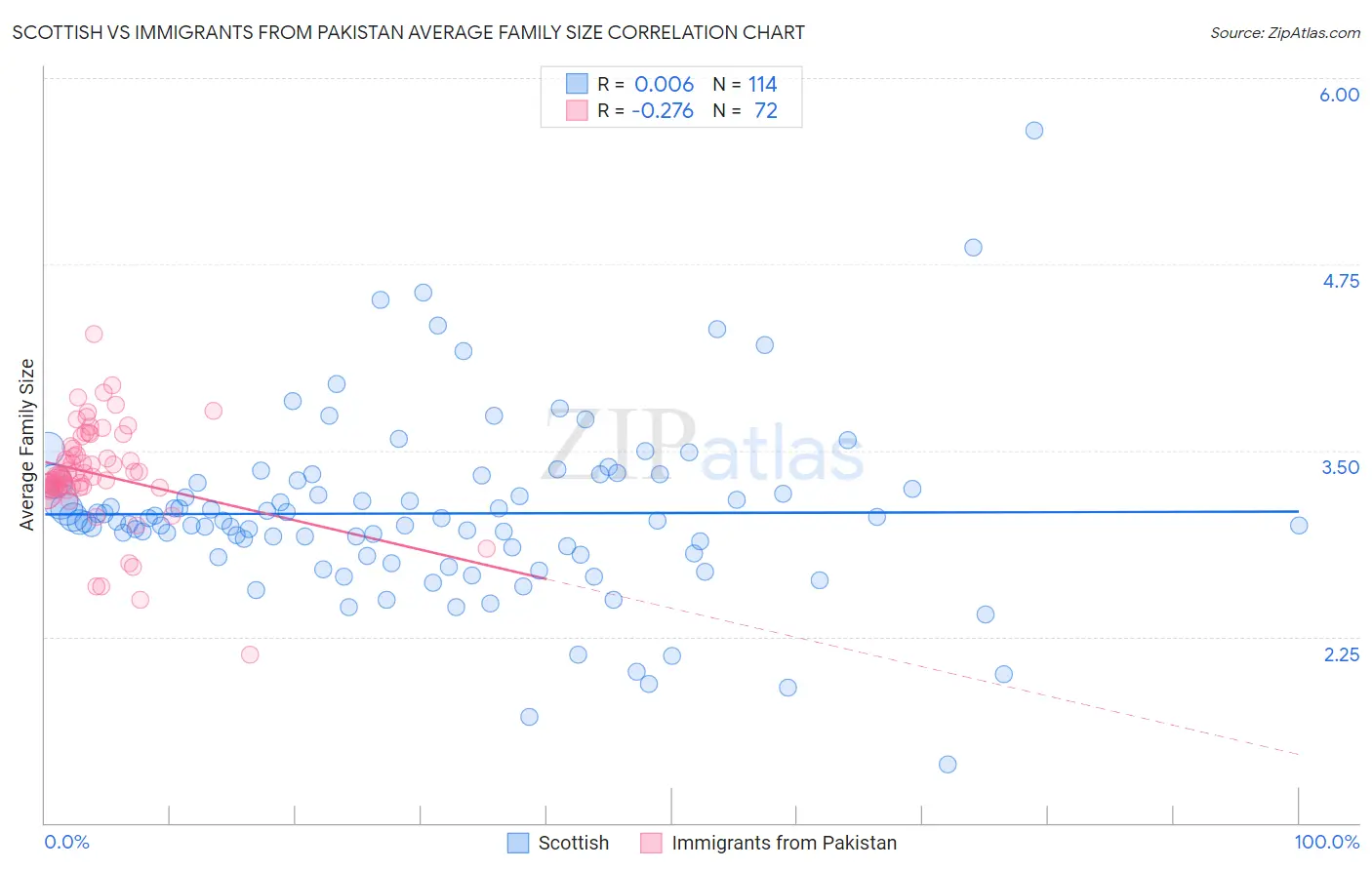 Scottish vs Immigrants from Pakistan Average Family Size