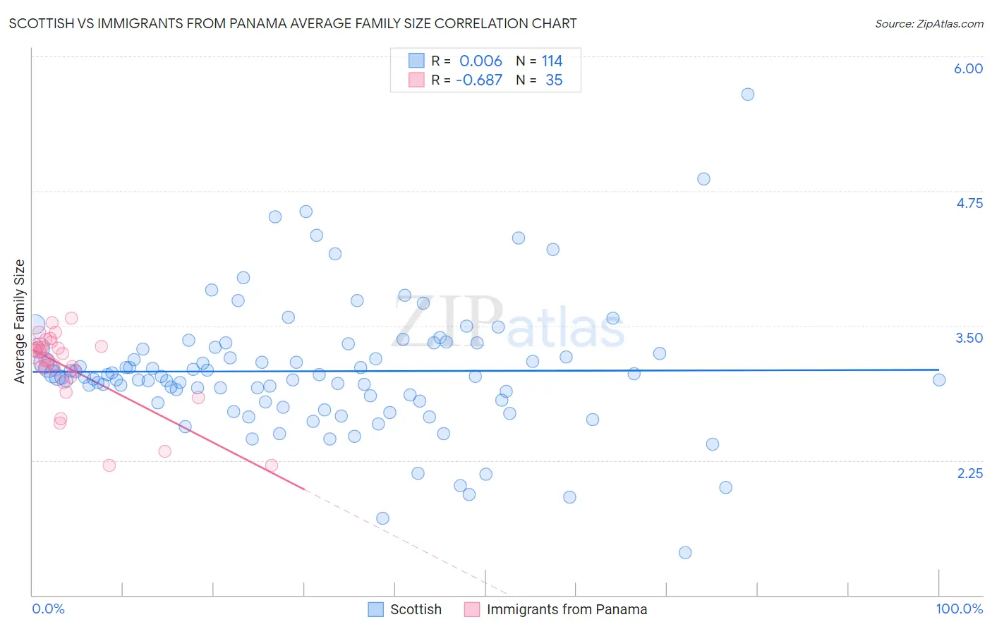 Scottish vs Immigrants from Panama Average Family Size