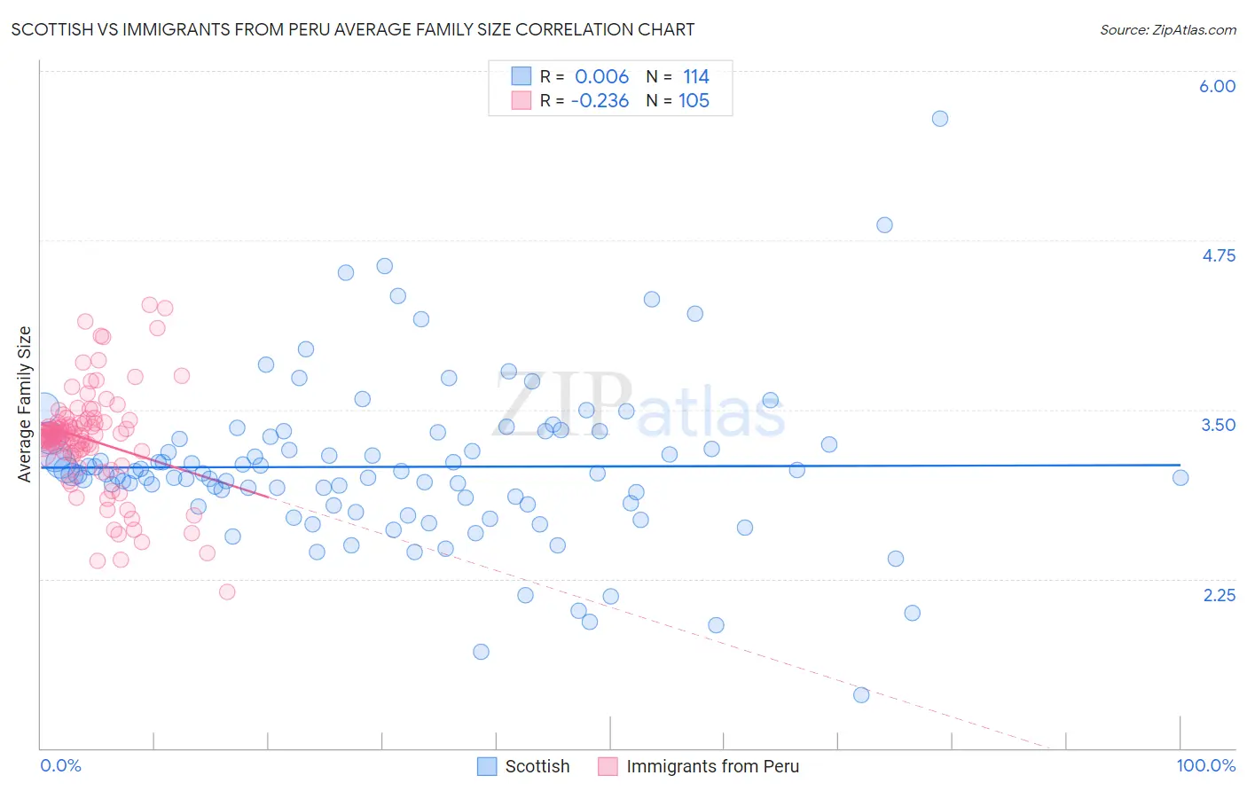 Scottish vs Immigrants from Peru Average Family Size