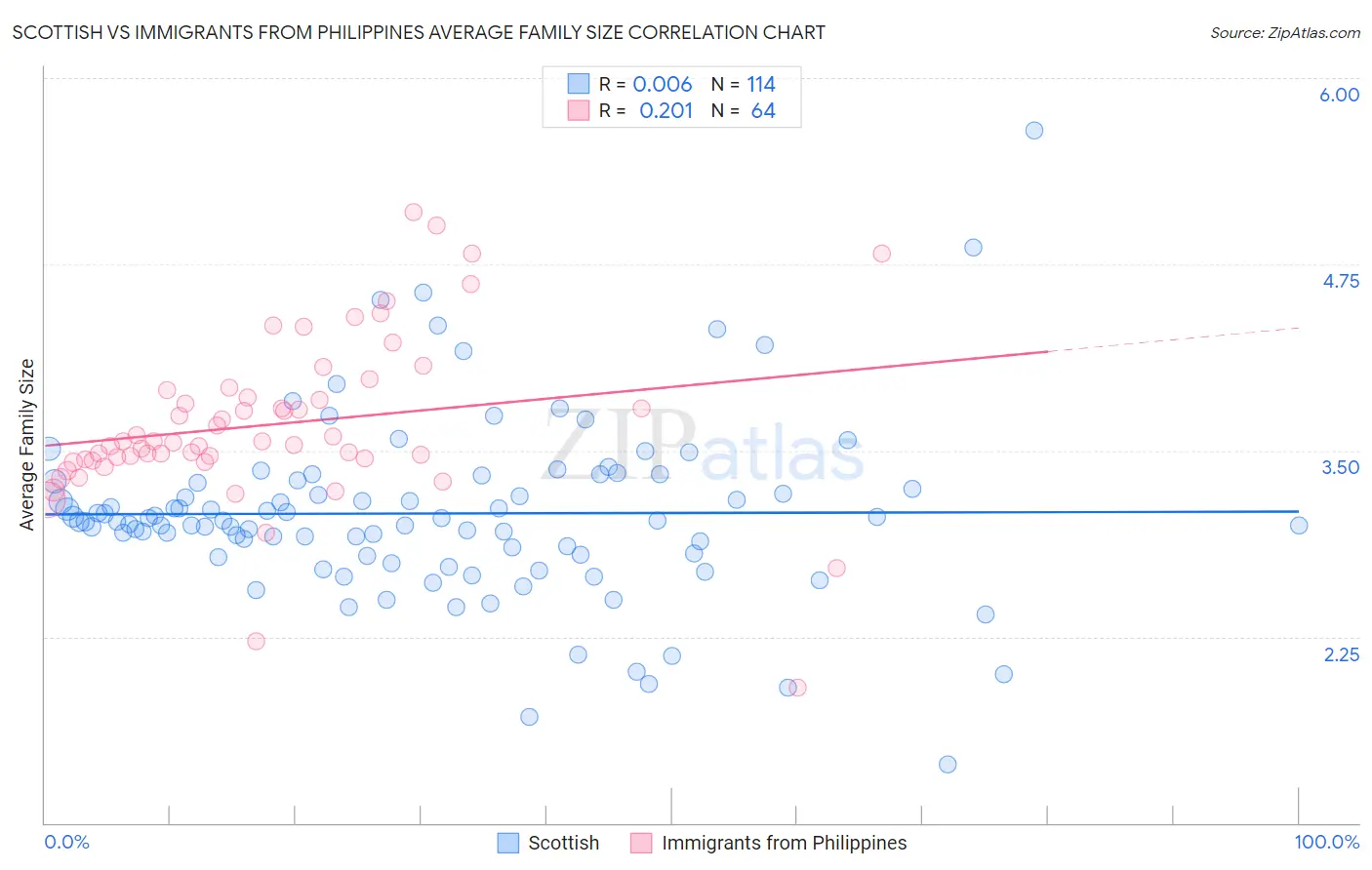 Scottish vs Immigrants from Philippines Average Family Size