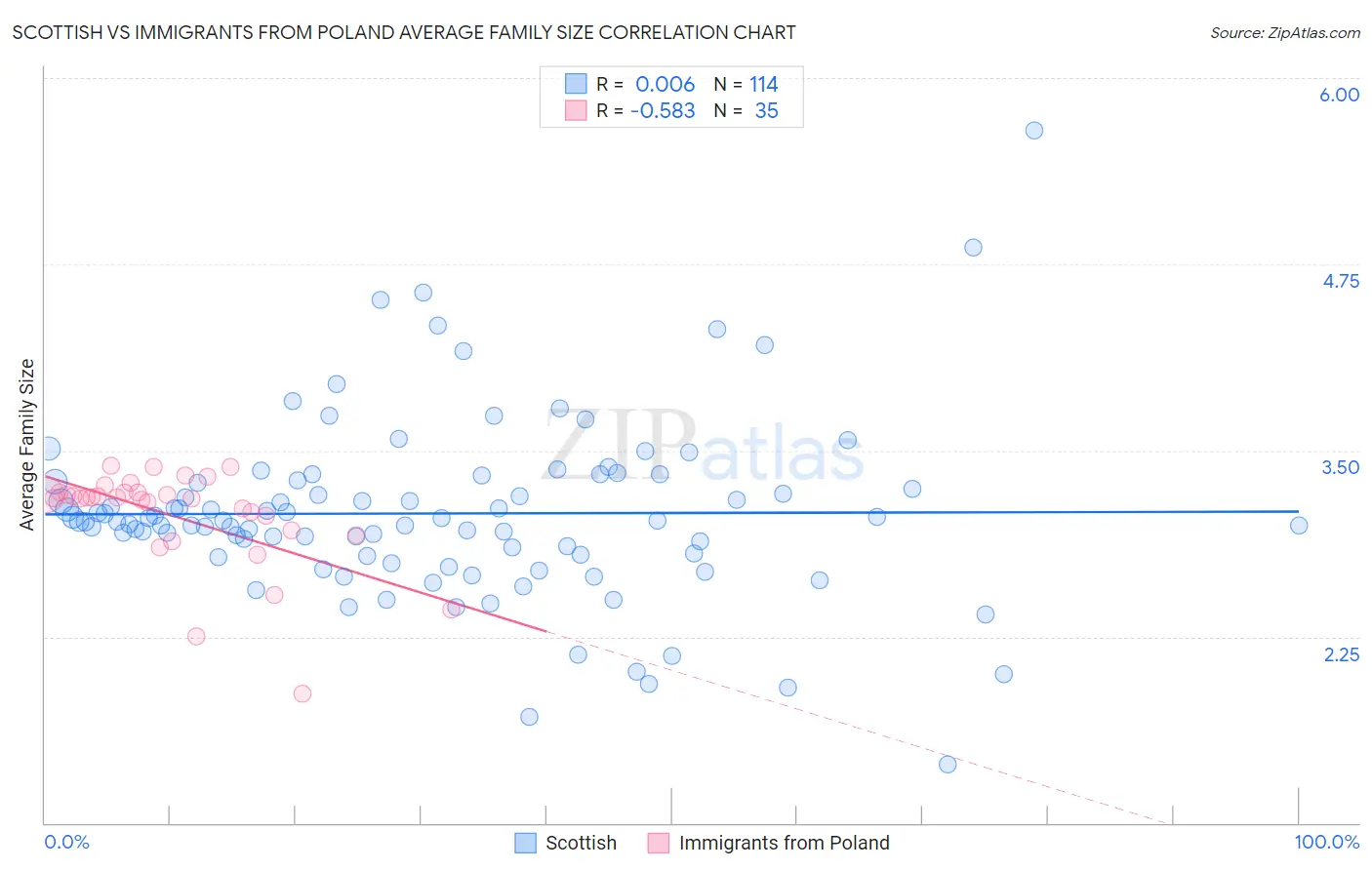Scottish vs Immigrants from Poland Average Family Size