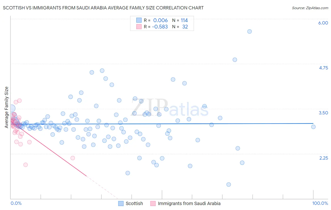 Scottish vs Immigrants from Saudi Arabia Average Family Size