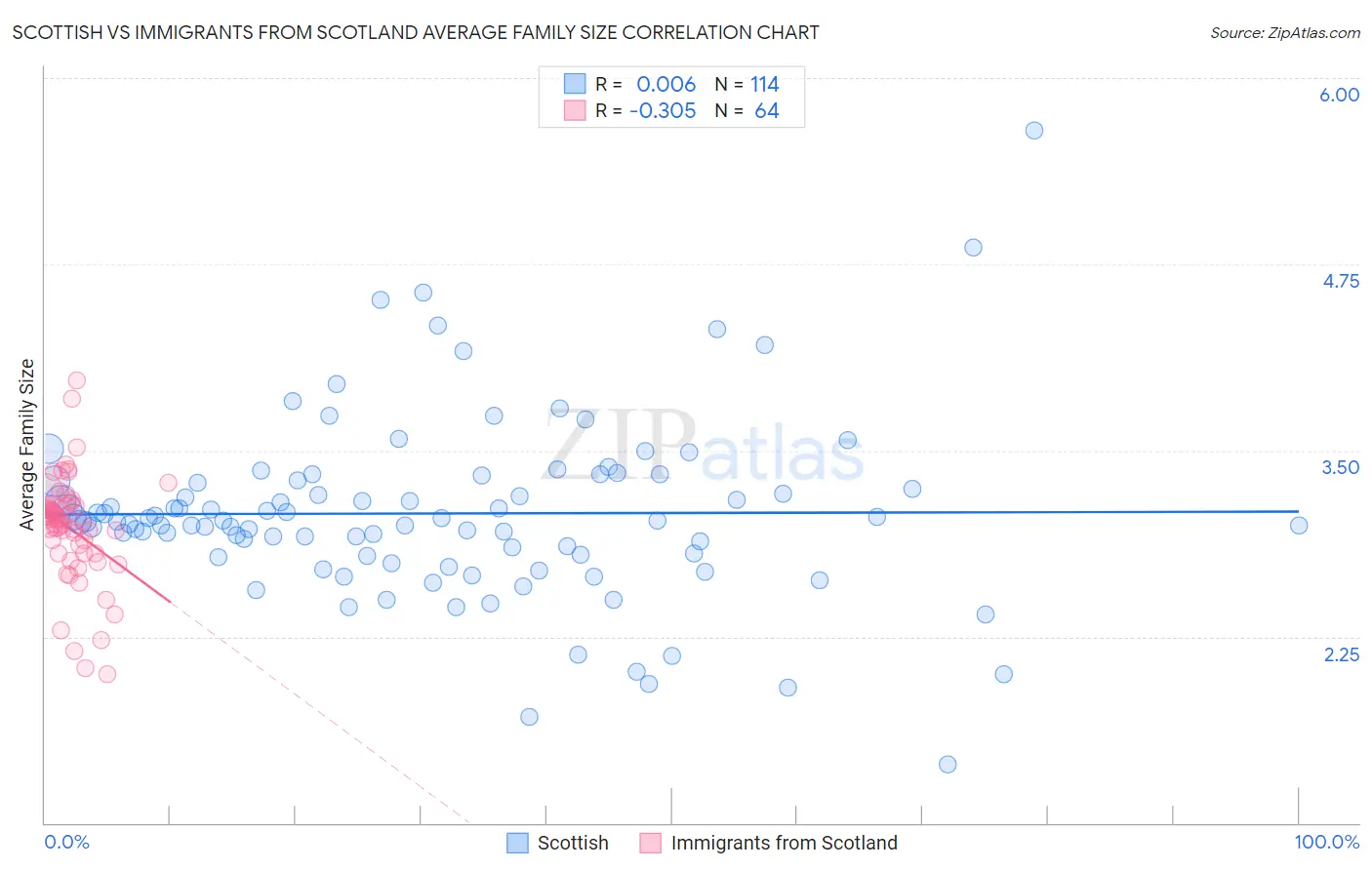 Scottish vs Immigrants from Scotland Average Family Size