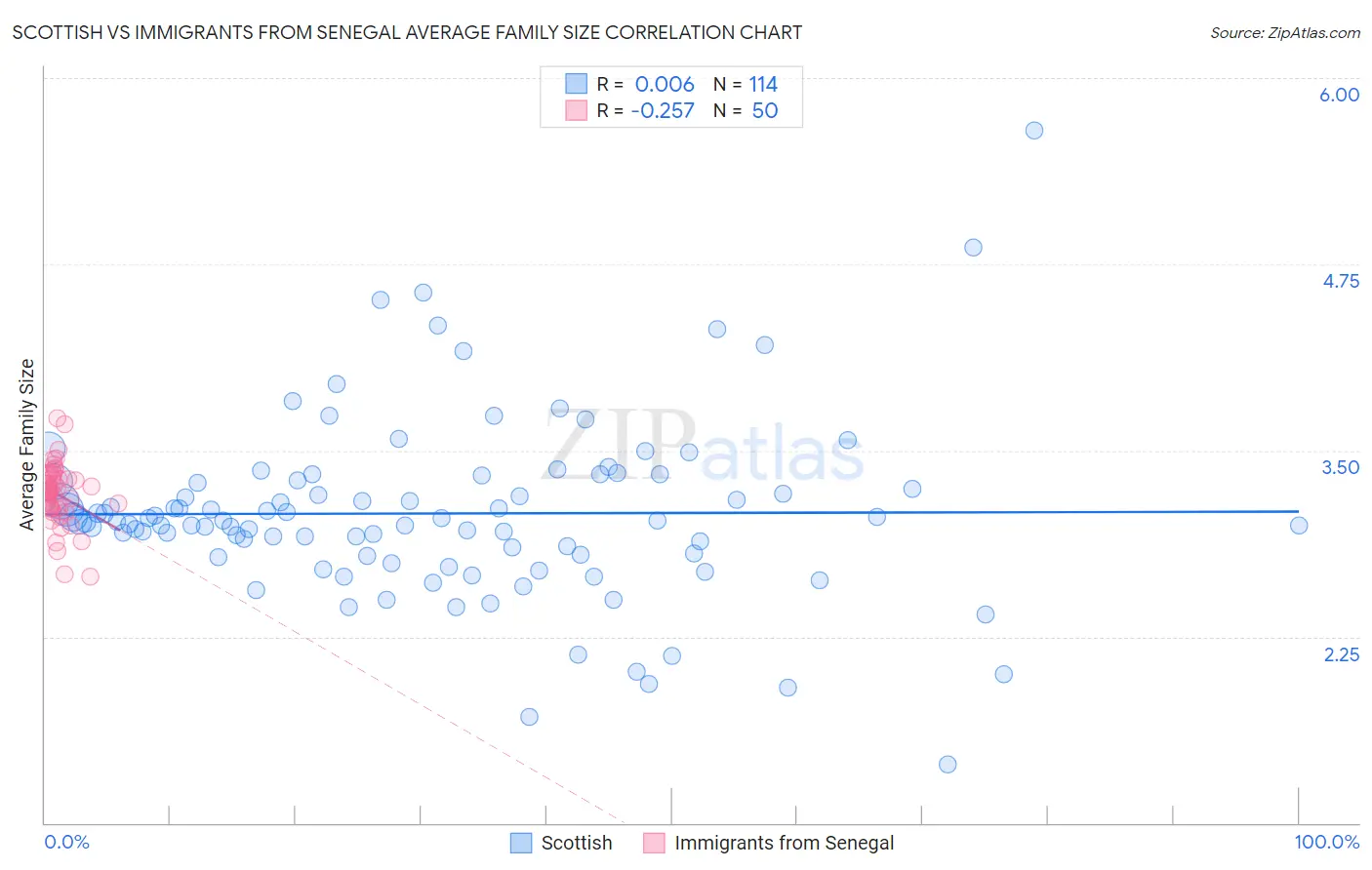 Scottish vs Immigrants from Senegal Average Family Size