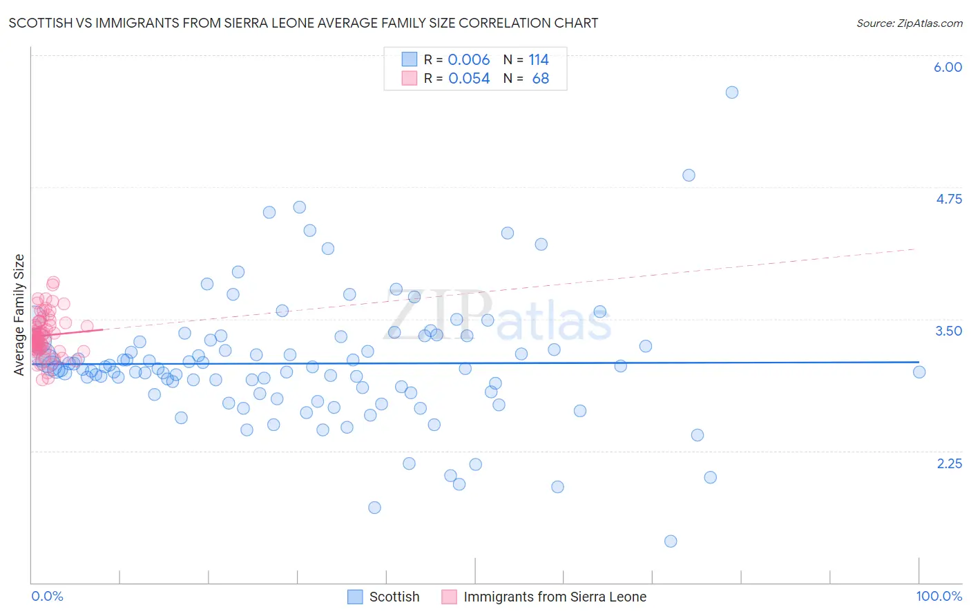 Scottish vs Immigrants from Sierra Leone Average Family Size