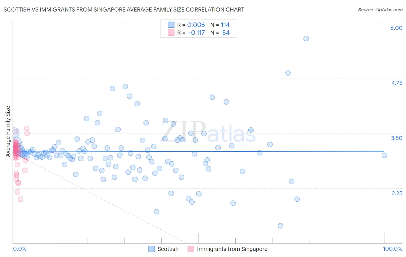 Scottish vs Immigrants from Singapore Average Family Size