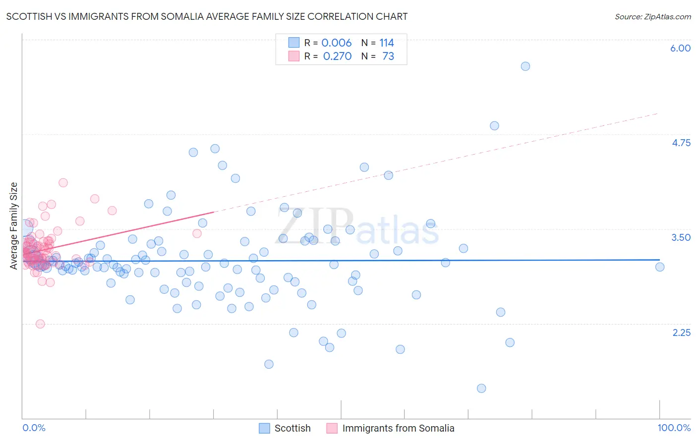 Scottish vs Immigrants from Somalia Average Family Size