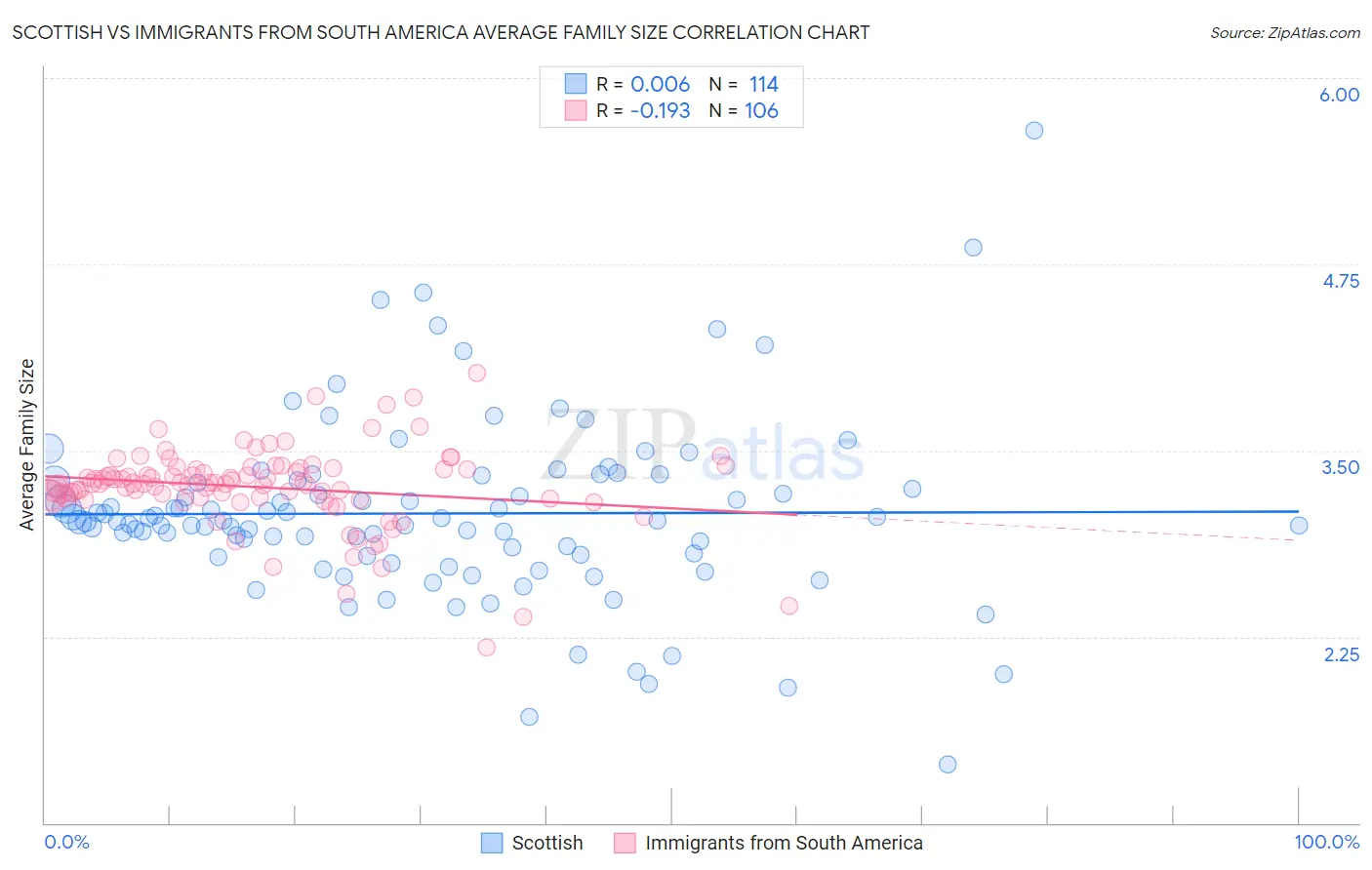 Scottish vs Immigrants from South America Average Family Size