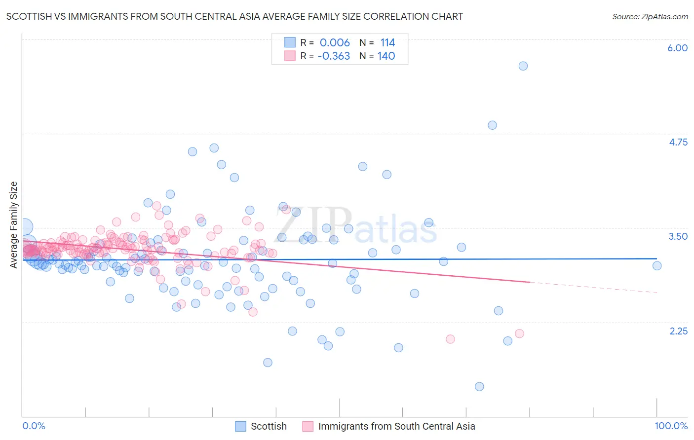 Scottish vs Immigrants from South Central Asia Average Family Size
