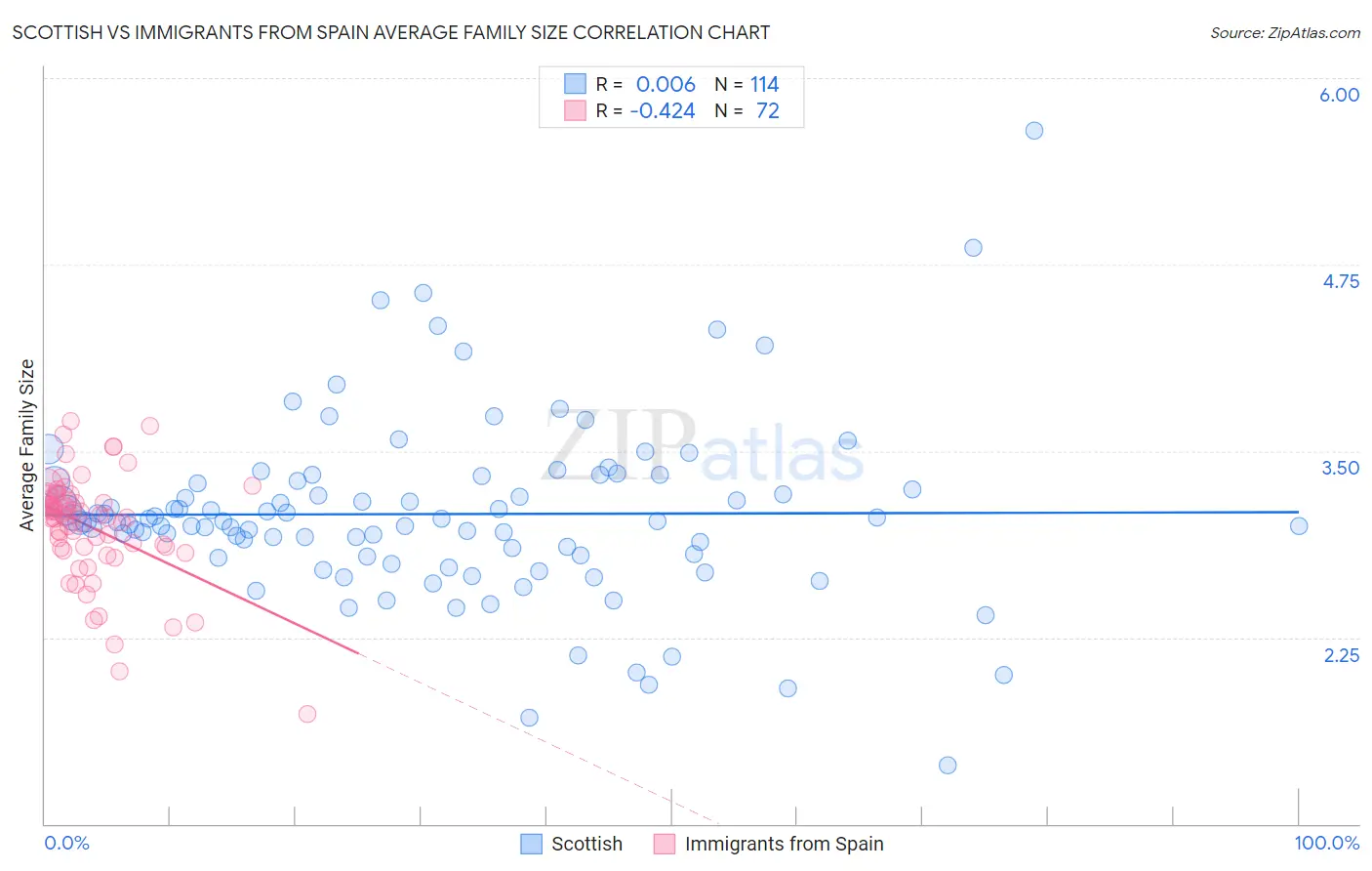 Scottish vs Immigrants from Spain Average Family Size