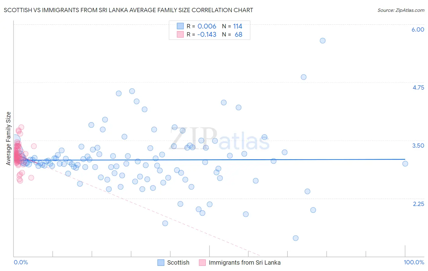 Scottish vs Immigrants from Sri Lanka Average Family Size