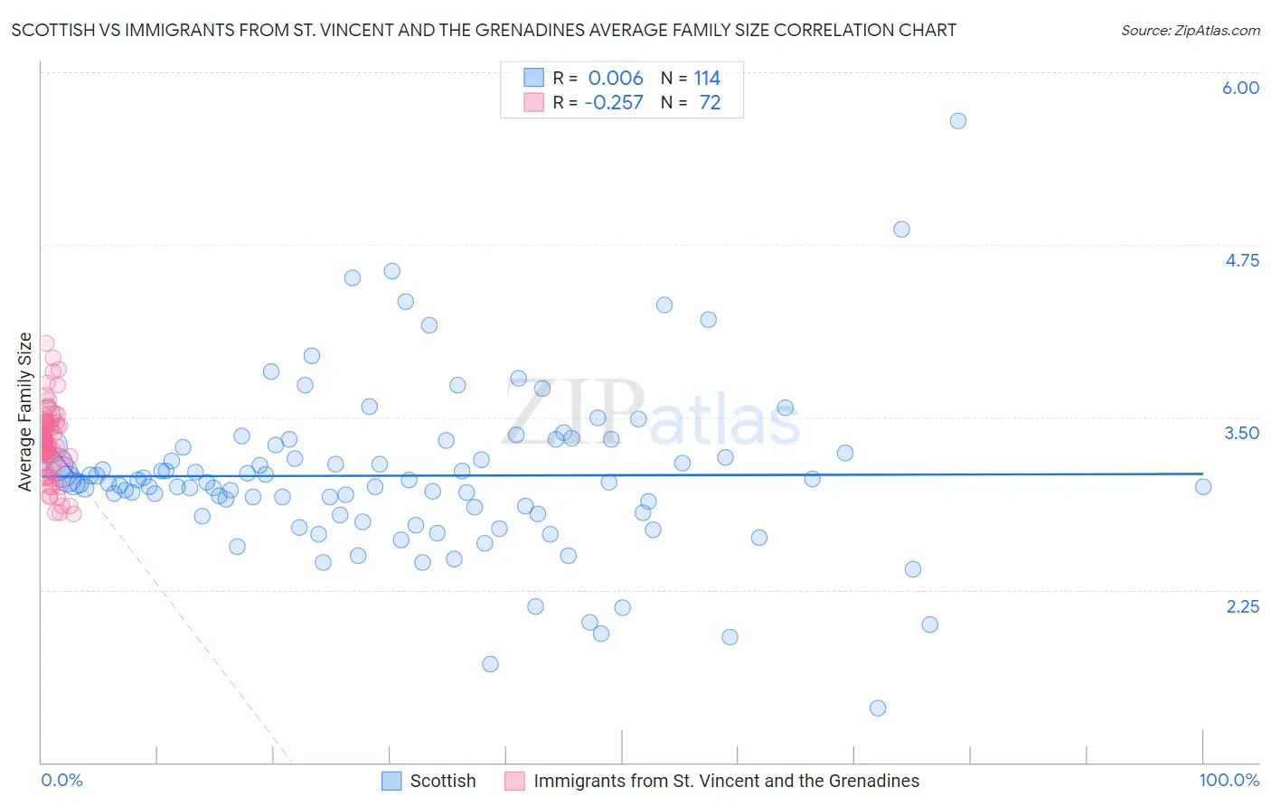 Scottish vs Immigrants from St. Vincent and the Grenadines Average Family Size